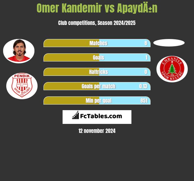 Omer Kandemir vs ApaydÄ±n h2h player stats