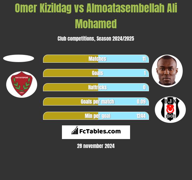 Omer Kizildag vs Almoatasembellah Ali Mohamed h2h player stats