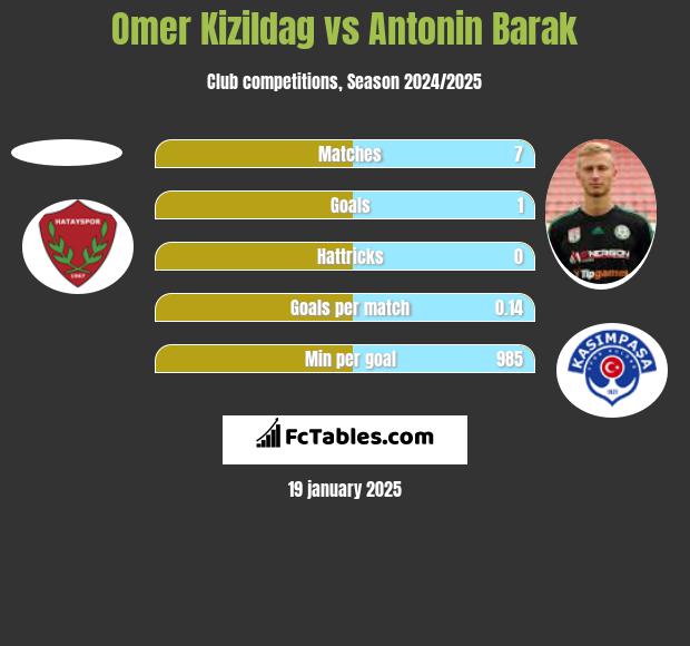 Omer Kizildag vs Antonin Barak h2h player stats