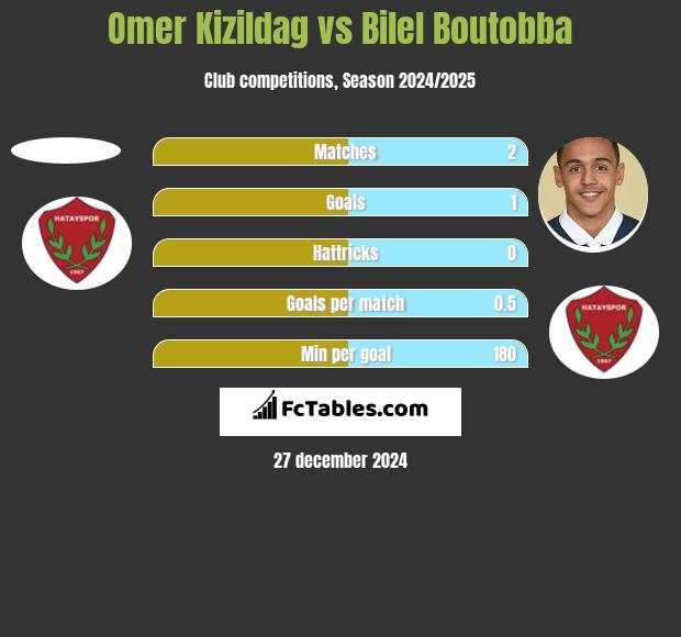 Omer Kizildag vs Bilel Boutobba h2h player stats