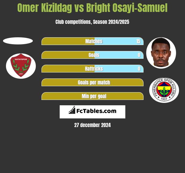 Omer Kizildag vs Bright Osayi-Samuel h2h player stats