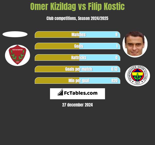 Omer Kizildag vs Filip Kostic h2h player stats