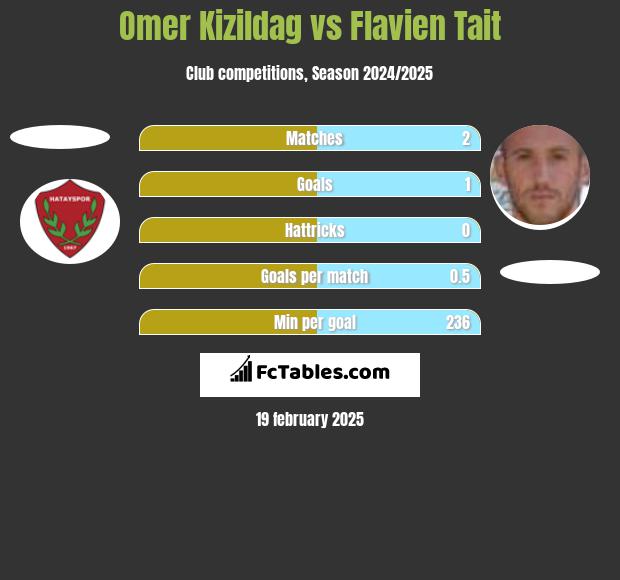 Omer Kizildag vs Flavien Tait h2h player stats