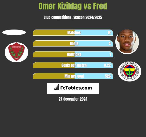 Omer Kizildag vs Fred h2h player stats