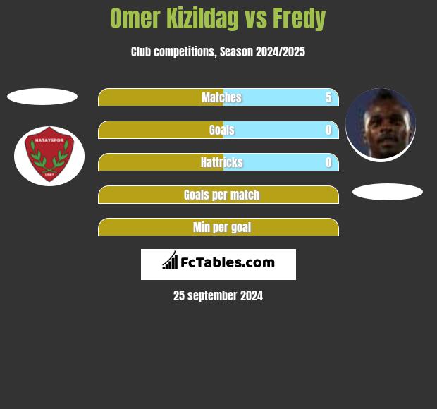 Omer Kizildag vs Fredy h2h player stats