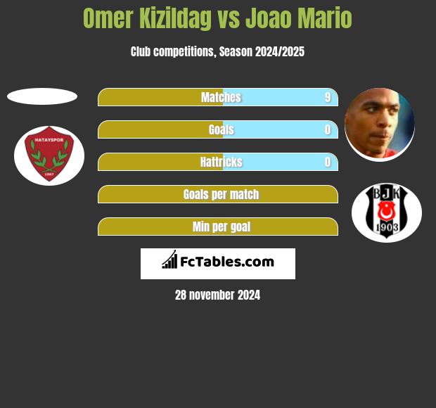 Omer Kizildag vs Joao Mario h2h player stats