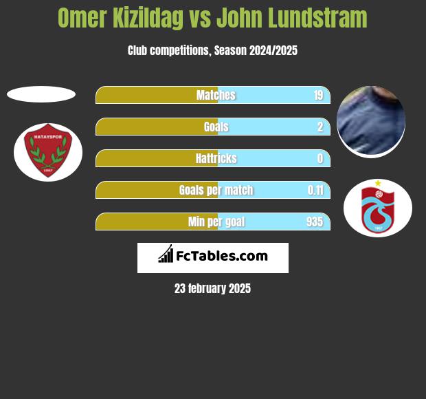 Omer Kizildag vs John Lundstram h2h player stats