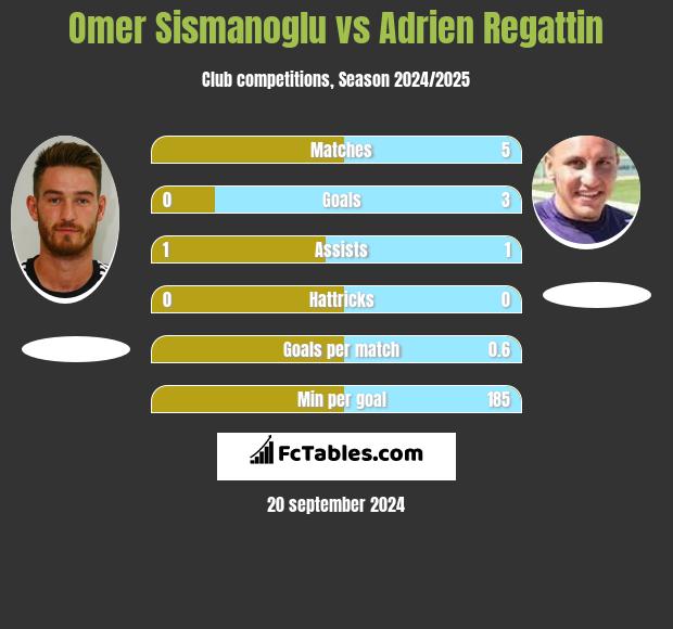 Omer Sismanoglu vs Adrien Regattin h2h player stats