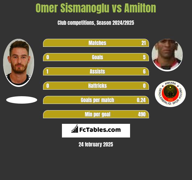 Omer Sismanoglu vs Amilton h2h player stats