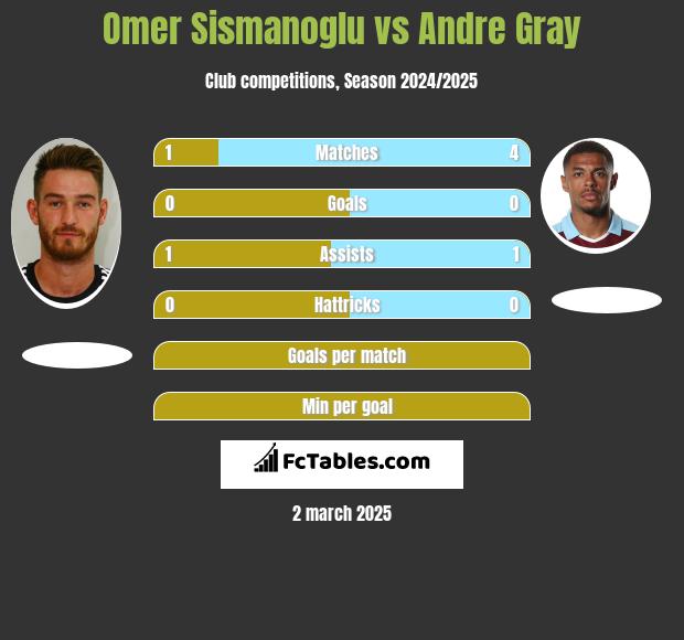 Omer Sismanoglu vs Andre Gray h2h player stats