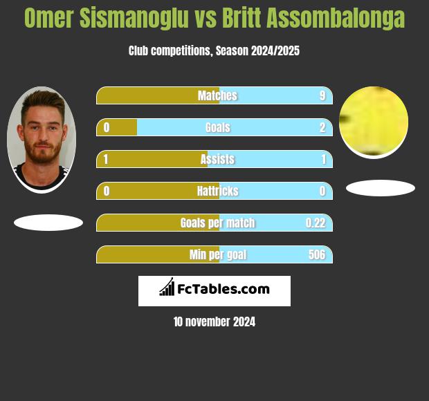 Omer Sismanoglu vs Britt Assombalonga h2h player stats