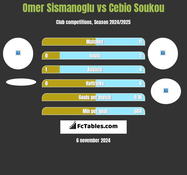 Omer Sismanoglu vs Cebio Soukou h2h player stats