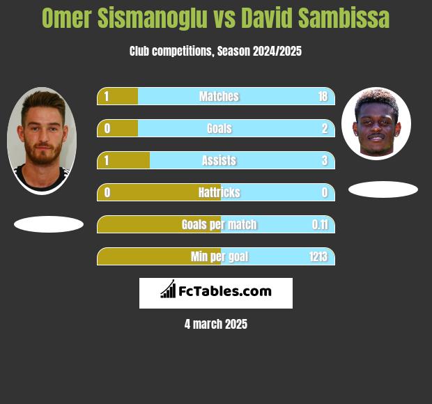 Omer Sismanoglu vs David Sambissa h2h player stats