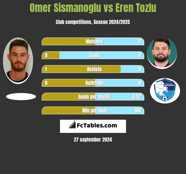 Omer Sismanoglu vs Eren Tozlu h2h player stats