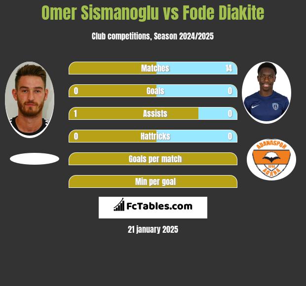 Omer Sismanoglu vs Fode Diakite h2h player stats