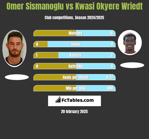 Omer Sismanoglu vs Kwasi Okyere Wriedt h2h player stats