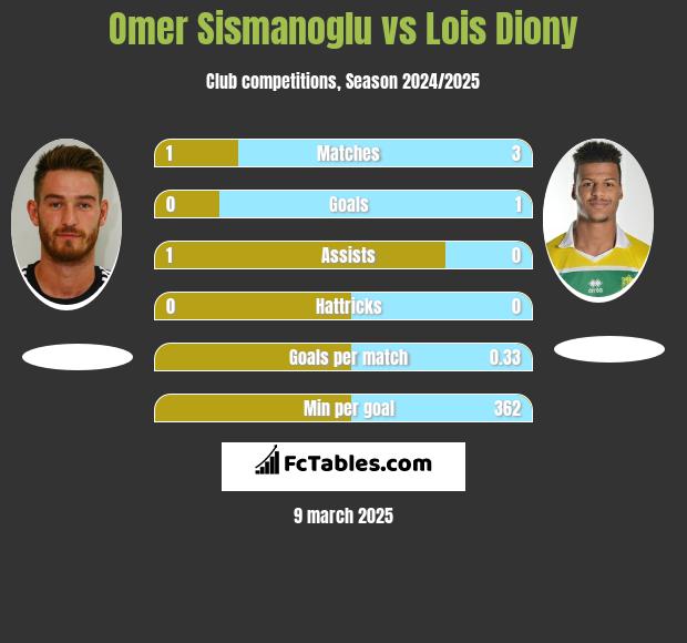 Omer Sismanoglu vs Lois Diony h2h player stats