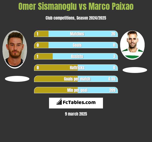 Omer Sismanoglu vs Marco Paixao h2h player stats