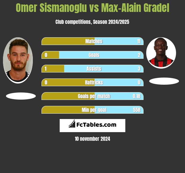 Omer Sismanoglu vs Max-Alain Gradel h2h player stats