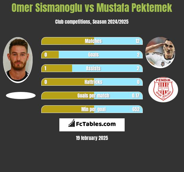 Omer Sismanoglu vs Mustafa Pektemek h2h player stats