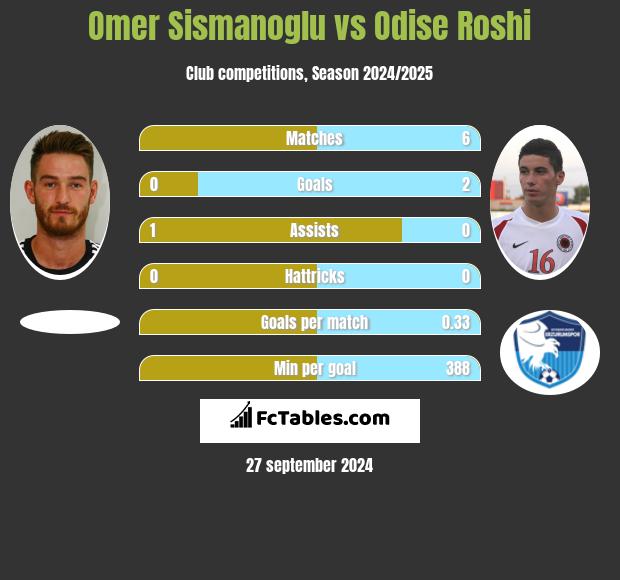 Omer Sismanoglu vs Odise Roshi h2h player stats