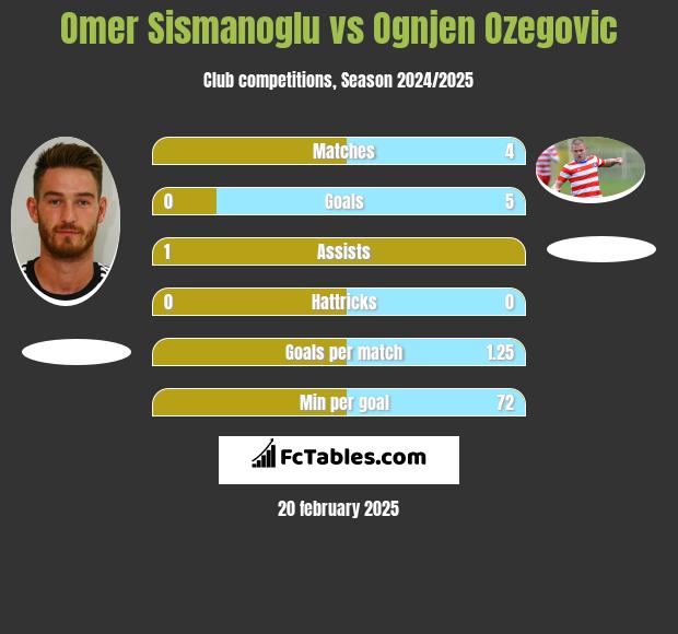 Omer Sismanoglu vs Ognjen Ozegovic h2h player stats