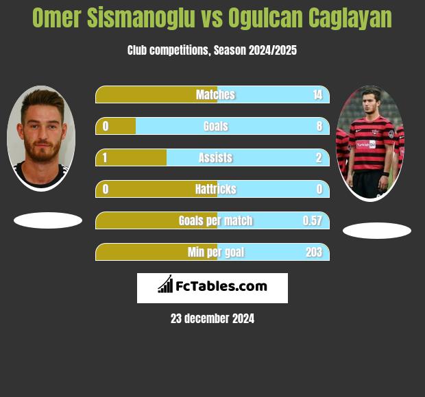 Omer Sismanoglu vs Ogulcan Caglayan h2h player stats