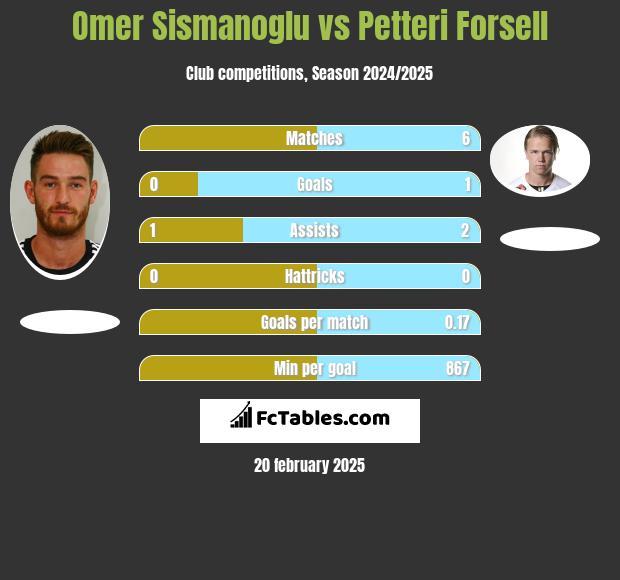 Omer Sismanoglu vs Petteri Forsell h2h player stats