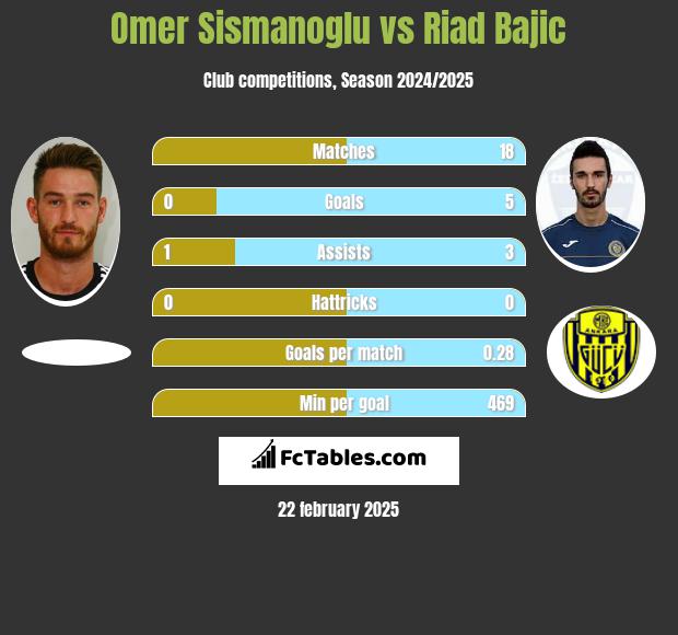 Omer Sismanoglu vs Riad Bajic h2h player stats