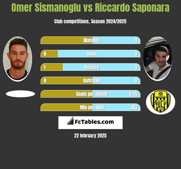 Omer Sismanoglu vs Riccardo Saponara h2h player stats