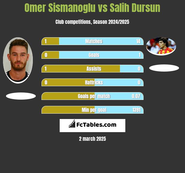 Omer Sismanoglu vs Salih Dursun h2h player stats