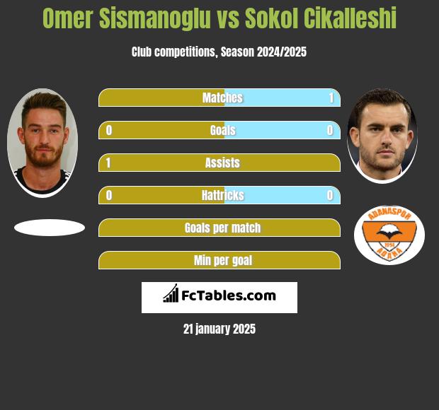 Omer Sismanoglu vs Sokol Cikalleshi h2h player stats