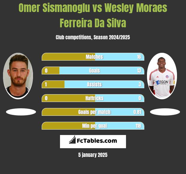 Omer Sismanoglu vs Wesley Moraes Ferreira Da Silva h2h player stats