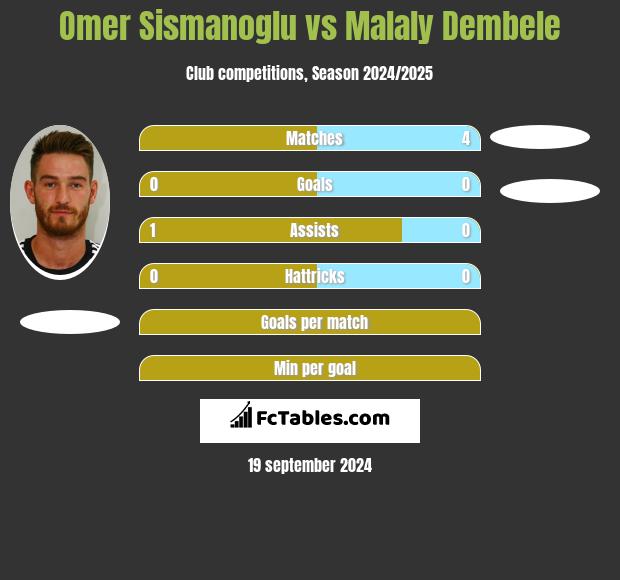 Omer Sismanoglu vs Malaly Dembele h2h player stats