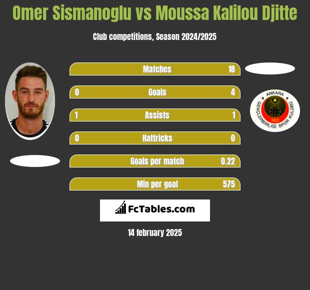 Omer Sismanoglu vs Moussa Kalilou Djitte h2h player stats