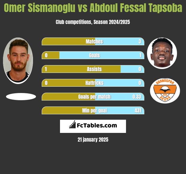 Omer Sismanoglu vs Abdoul Fessal Tapsoba h2h player stats