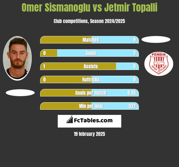 Omer Sismanoglu vs Jetmir Topalli h2h player stats