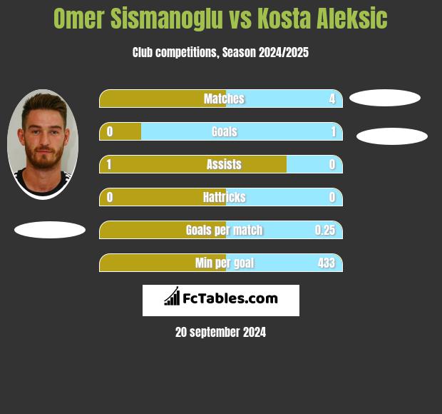 Omer Sismanoglu vs Kosta Aleksic h2h player stats