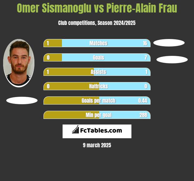 Omer Sismanoglu vs Pierre-Alain Frau h2h player stats