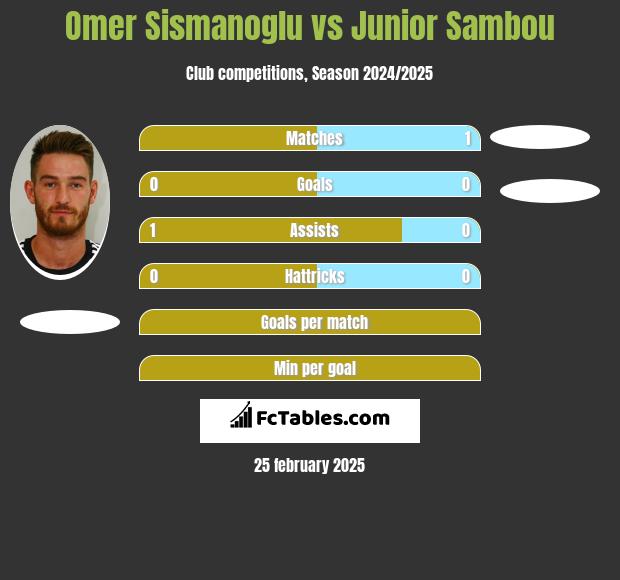 Omer Sismanoglu vs Junior Sambou h2h player stats