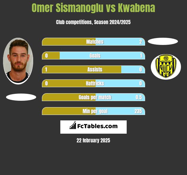 Omer Sismanoglu vs Kwabena h2h player stats