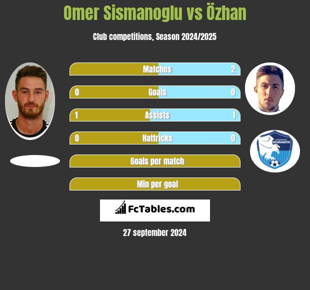 Omer Sismanoglu vs Özhan h2h player stats