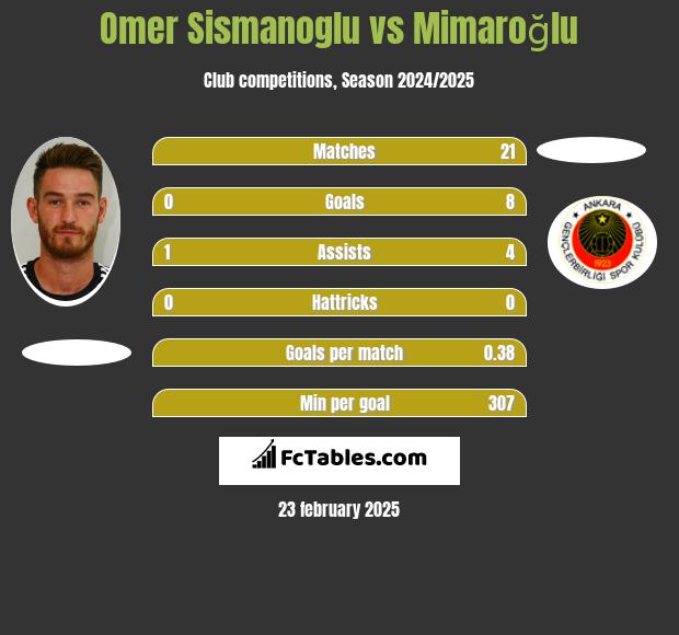 Omer Sismanoglu vs Mimaroğlu h2h player stats