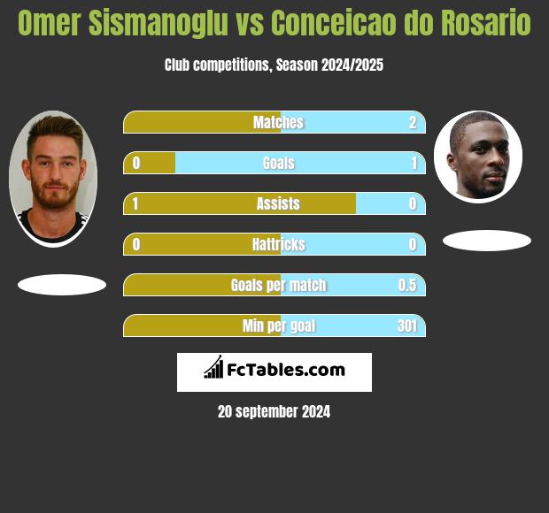 Omer Sismanoglu vs Conceicao do Rosario h2h player stats