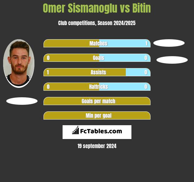 Omer Sismanoglu vs Bitin h2h player stats