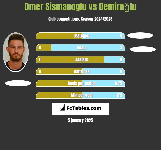 Omer Sismanoglu vs Demiroğlu h2h player stats