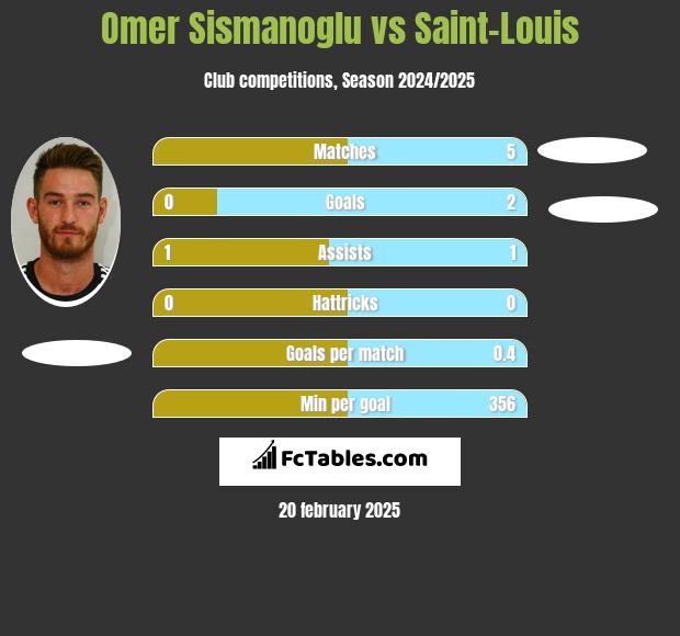 Omer Sismanoglu vs Saint-Louis h2h player stats