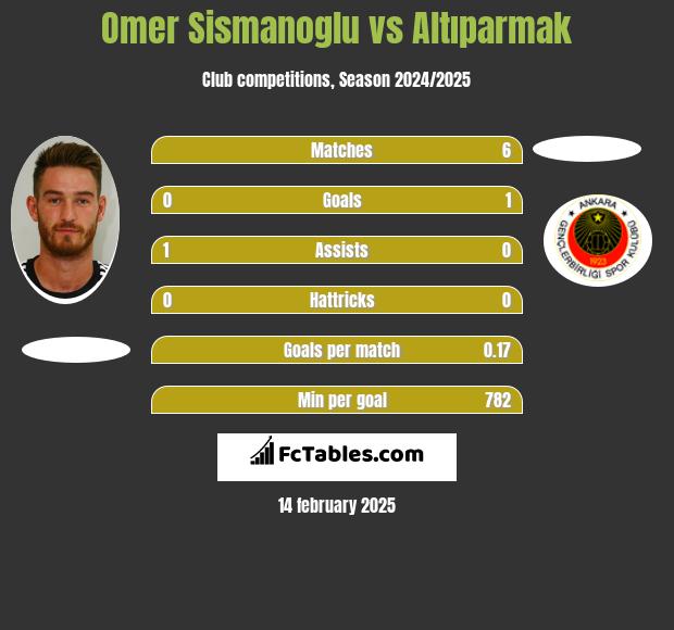 Omer Sismanoglu vs Altıparmak h2h player stats