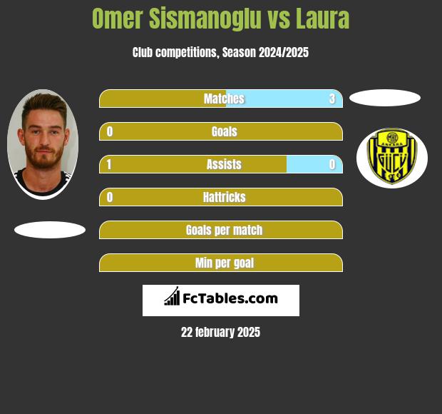 Omer Sismanoglu vs Laura h2h player stats