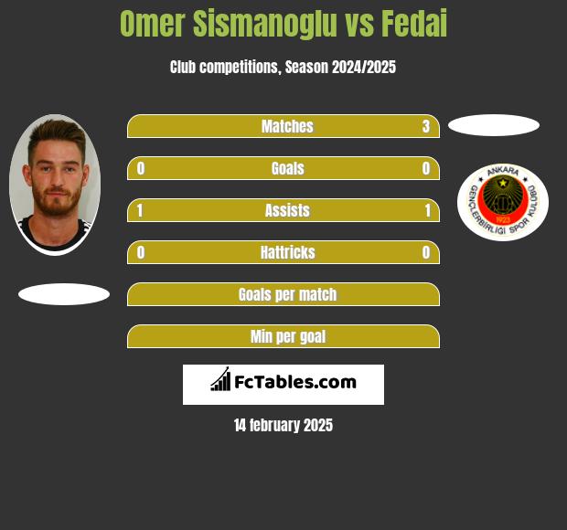 Omer Sismanoglu vs Fedai h2h player stats